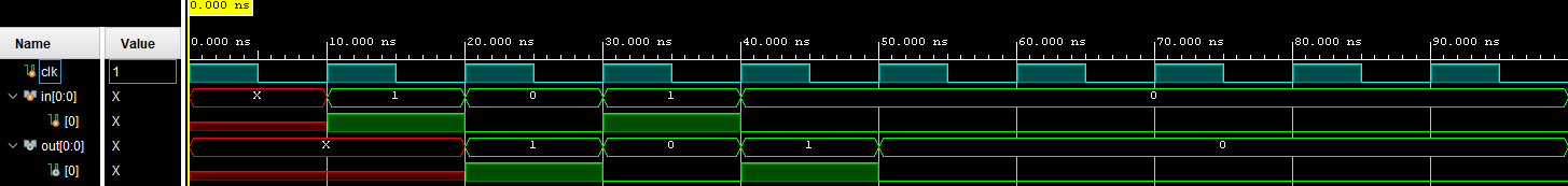 We can see that the input appears at the output with a one cycle delay.