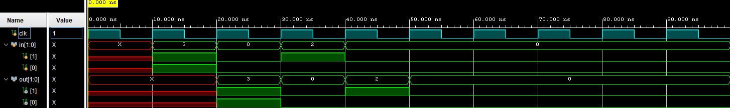 Again, we can see that the input appears at the output with a one cycle delay, this time with multiple bits.