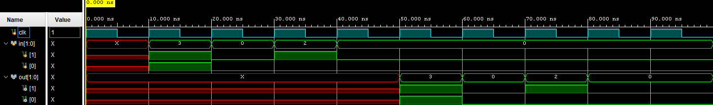 We can see that the resulting waveform is the same as test case 2, but with the output shifted by 4 clock cycles instead of 1.